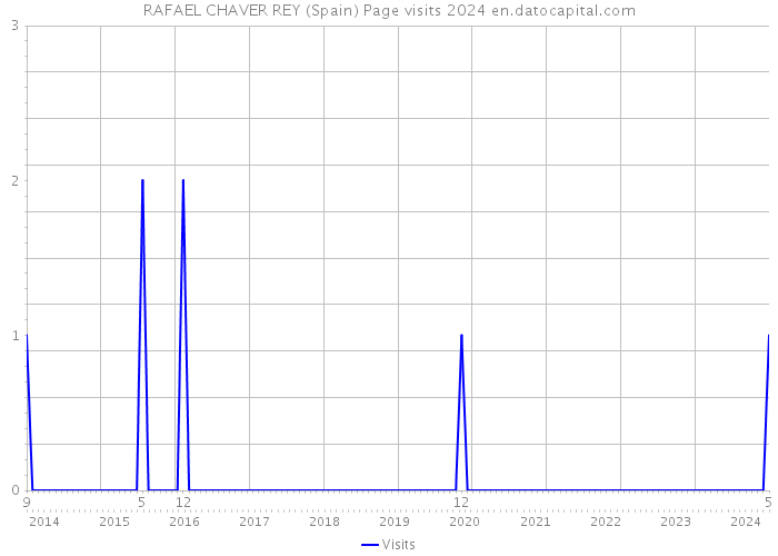 RAFAEL CHAVER REY (Spain) Page visits 2024 