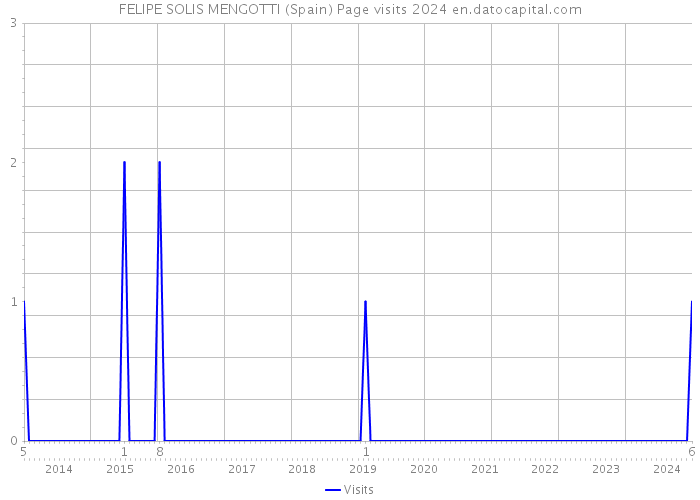 FELIPE SOLIS MENGOTTI (Spain) Page visits 2024 