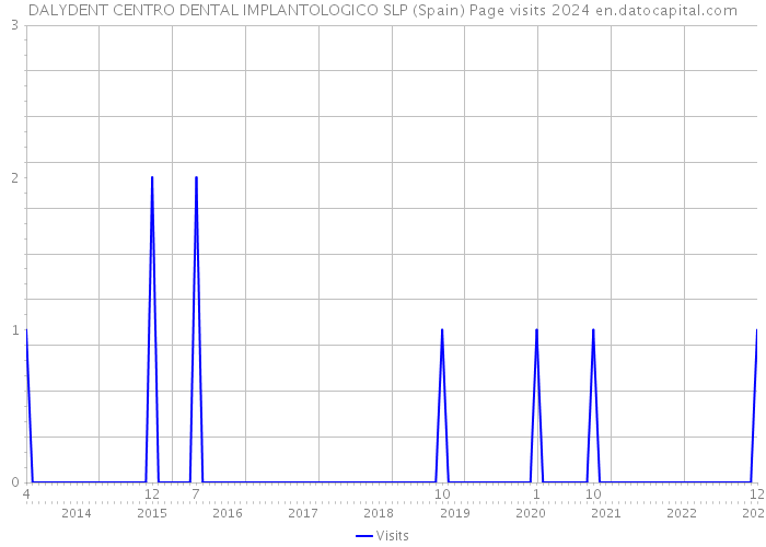 DALYDENT CENTRO DENTAL IMPLANTOLOGICO SLP (Spain) Page visits 2024 