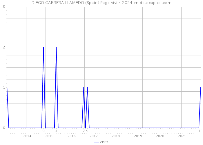 DIEGO CARRERA LLAMEDO (Spain) Page visits 2024 