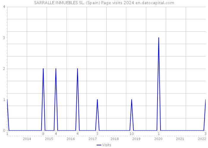 SARRALLE INMUEBLES SL. (Spain) Page visits 2024 