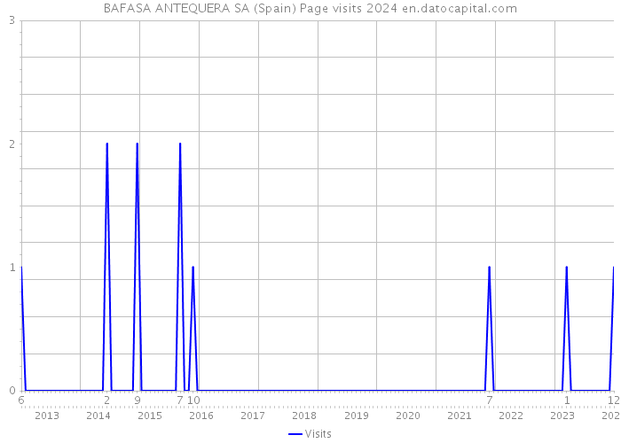 BAFASA ANTEQUERA SA (Spain) Page visits 2024 