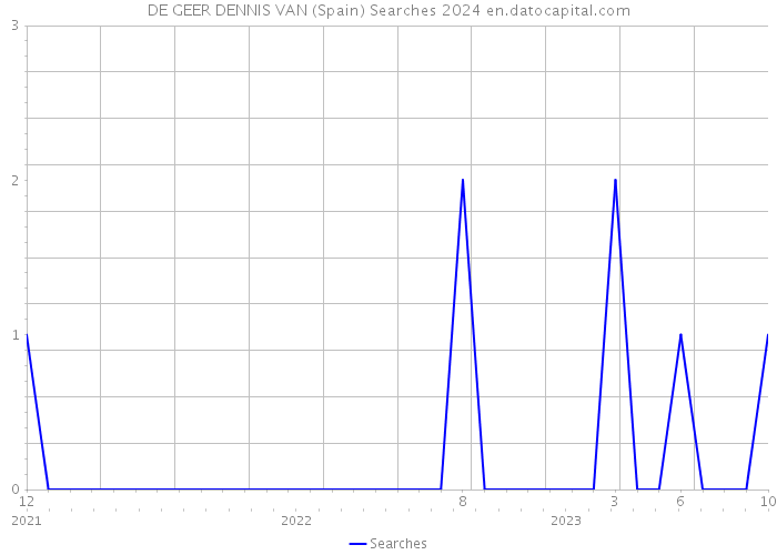 DE GEER DENNIS VAN (Spain) Searches 2024 