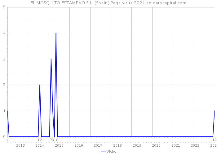 EL MOSQUITO ESTAMPAO S.L. (Spain) Page visits 2024 