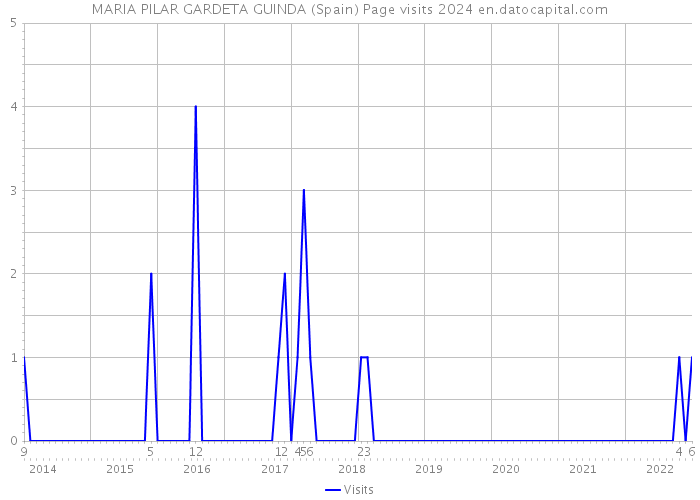 MARIA PILAR GARDETA GUINDA (Spain) Page visits 2024 
