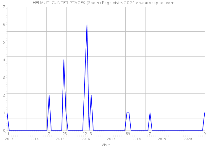 HELMUT-GUNTER PTACEK (Spain) Page visits 2024 