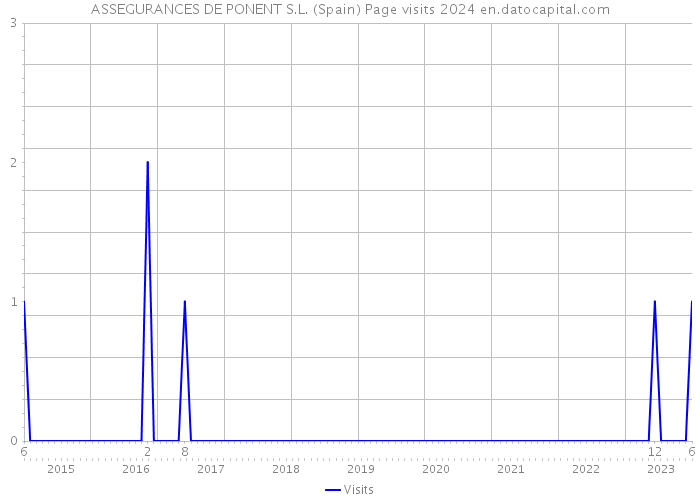 ASSEGURANCES DE PONENT S.L. (Spain) Page visits 2024 