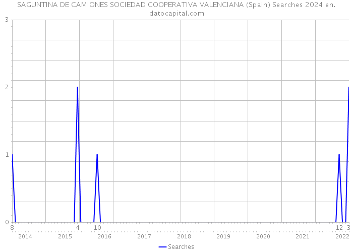 SAGUNTINA DE CAMIONES SOCIEDAD COOPERATIVA VALENCIANA (Spain) Searches 2024 