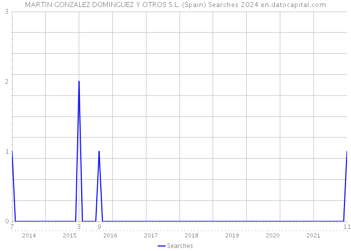 MARTIN GONZALEZ DOMINGUEZ Y OTROS S.L. (Spain) Searches 2024 