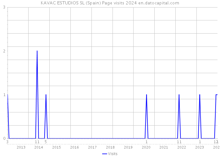 KAVAC ESTUDIOS SL (Spain) Page visits 2024 