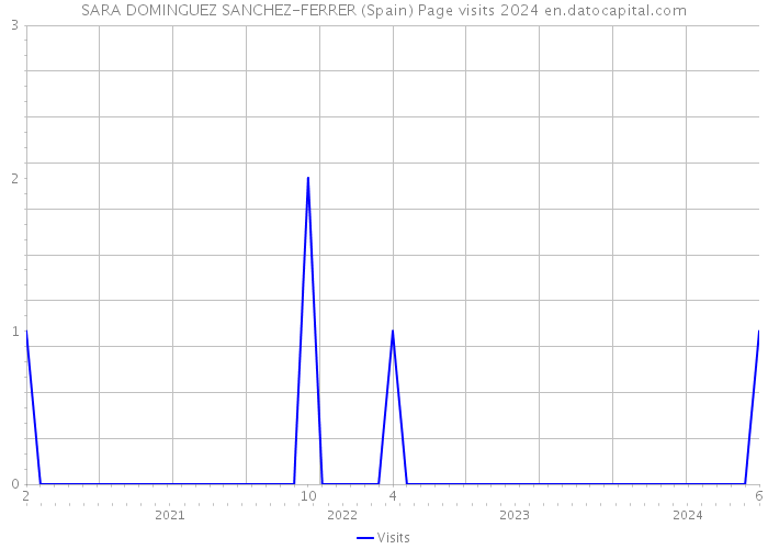 SARA DOMINGUEZ SANCHEZ-FERRER (Spain) Page visits 2024 