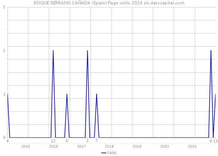 ROQUE SERRANO CAÑADA (Spain) Page visits 2024 