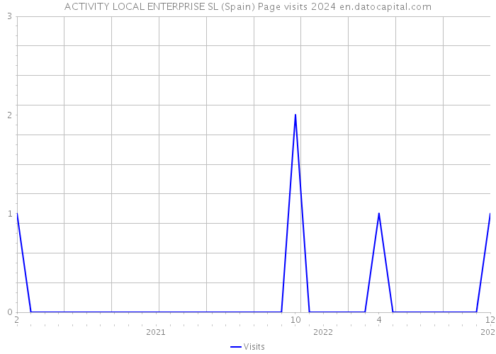 ACTIVITY LOCAL ENTERPRISE SL (Spain) Page visits 2024 