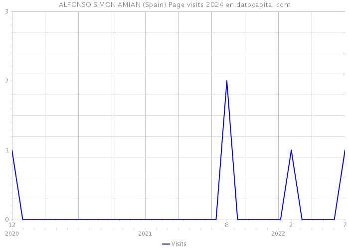 ALFONSO SIMON AMIAN (Spain) Page visits 2024 