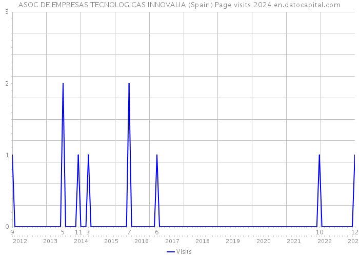 ASOC DE EMPRESAS TECNOLOGICAS INNOVALIA (Spain) Page visits 2024 