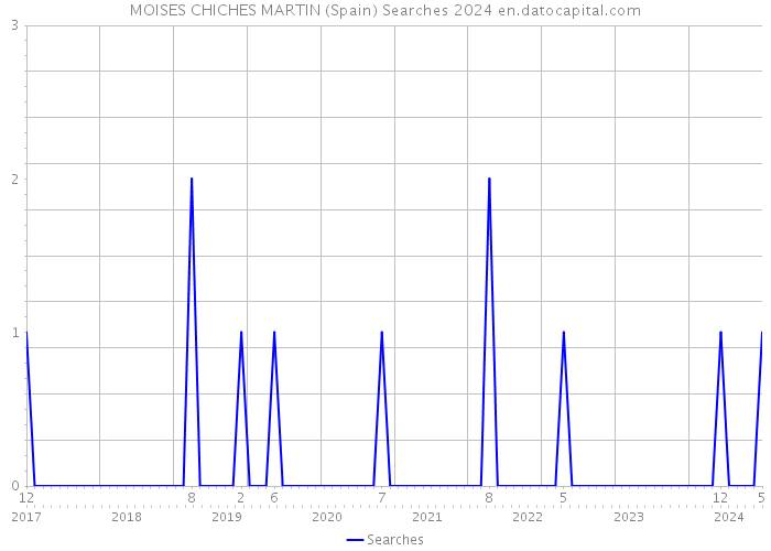 MOISES CHICHES MARTIN (Spain) Searches 2024 