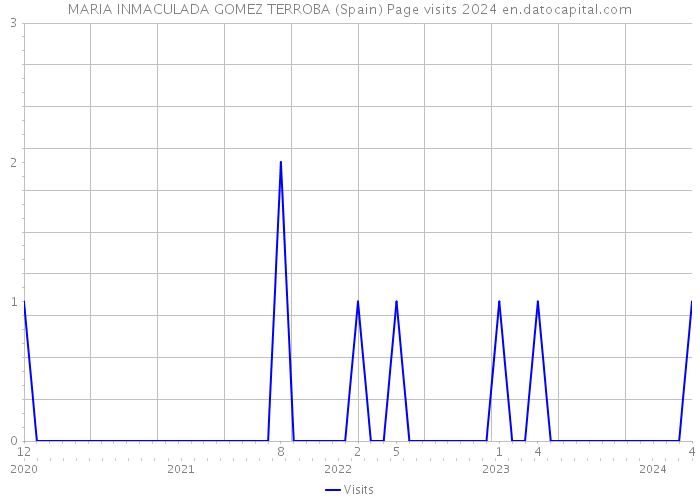 MARIA INMACULADA GOMEZ TERROBA (Spain) Page visits 2024 
