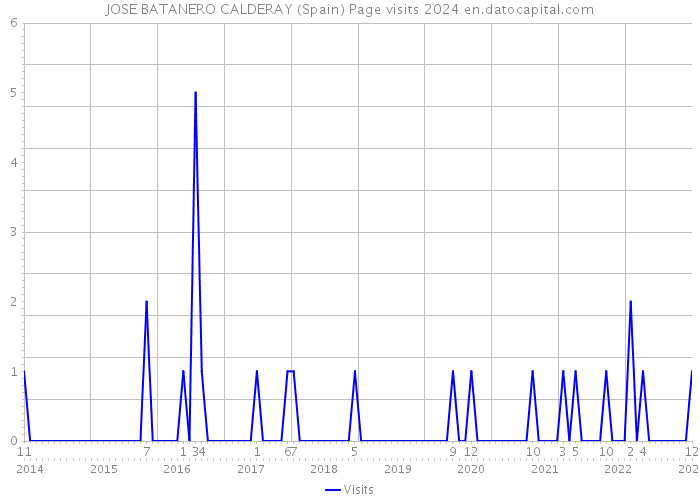 JOSE BATANERO CALDERAY (Spain) Page visits 2024 