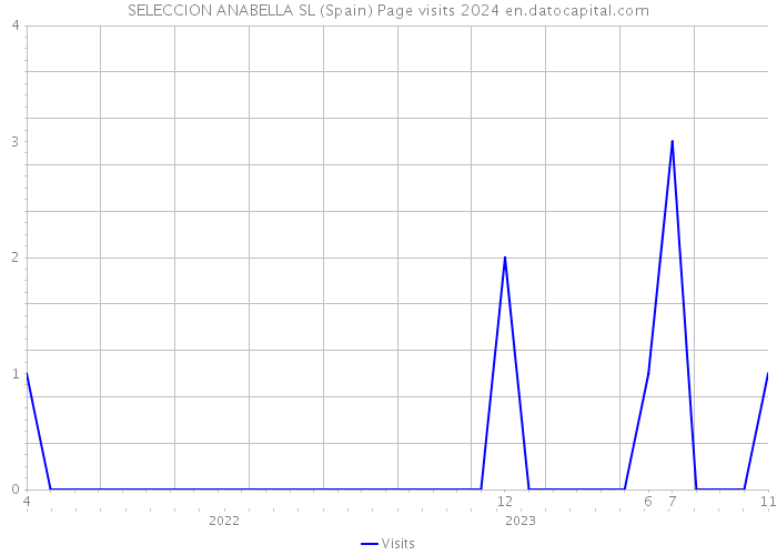 SELECCION ANABELLA SL (Spain) Page visits 2024 