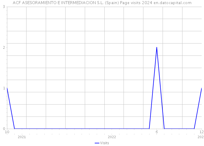 ACF ASESORAMIENTO E INTERMEDIACION S.L. (Spain) Page visits 2024 