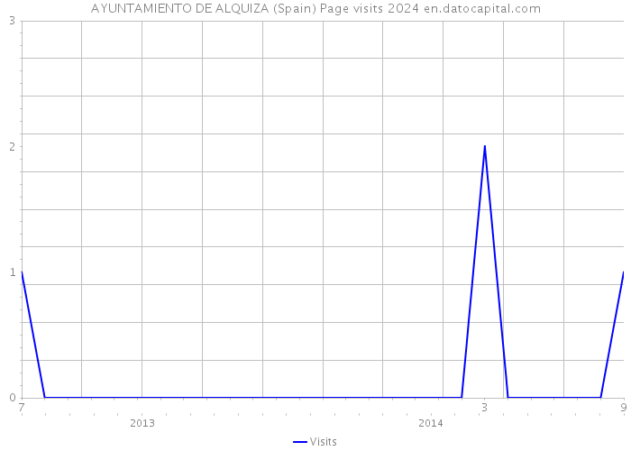 AYUNTAMIENTO DE ALQUIZA (Spain) Page visits 2024 