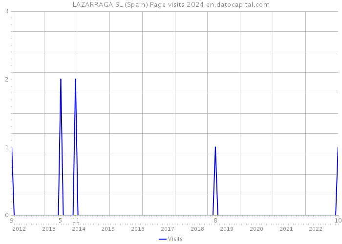 LAZARRAGA SL (Spain) Page visits 2024 