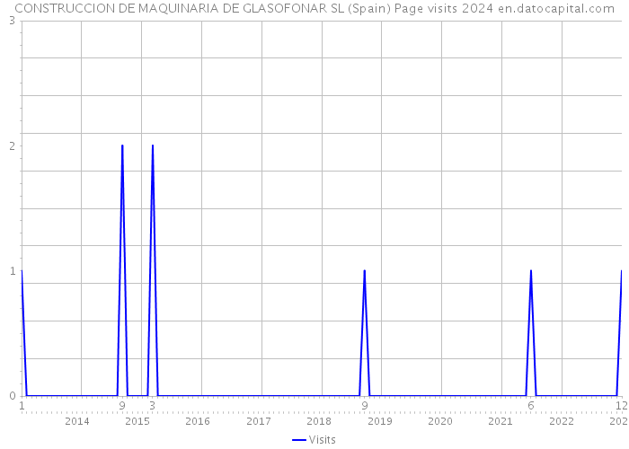 CONSTRUCCION DE MAQUINARIA DE GLASOFONAR SL (Spain) Page visits 2024 
