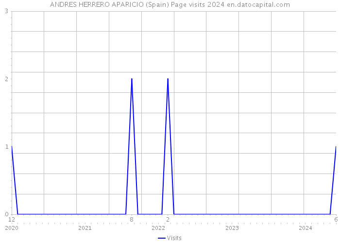 ANDRES HERRERO APARICIO (Spain) Page visits 2024 