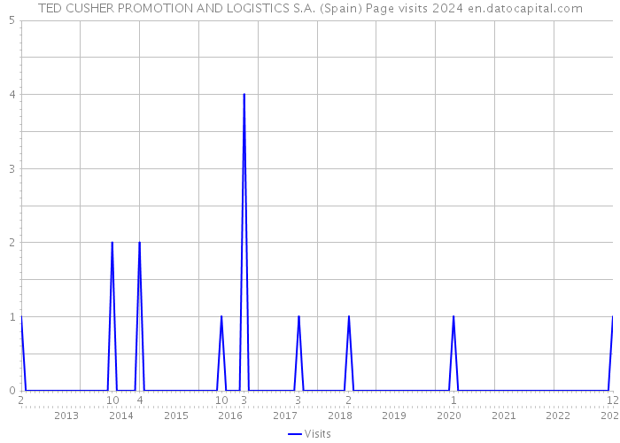 TED CUSHER PROMOTION AND LOGISTICS S.A. (Spain) Page visits 2024 