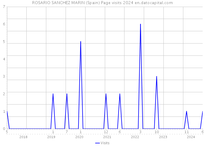 ROSARIO SANCHEZ MARIN (Spain) Page visits 2024 