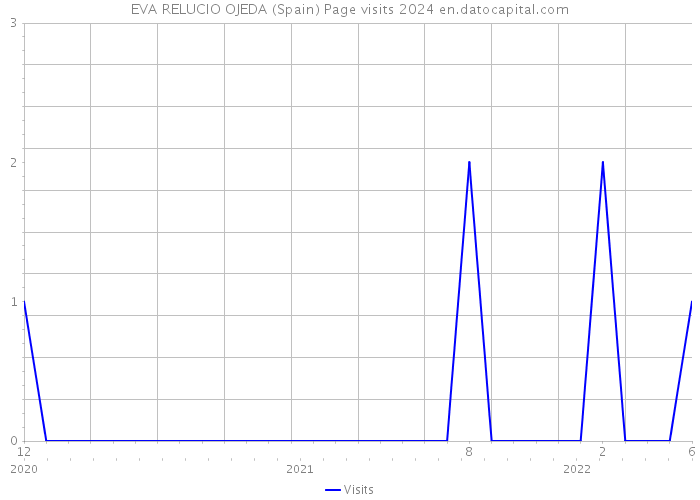 EVA RELUCIO OJEDA (Spain) Page visits 2024 