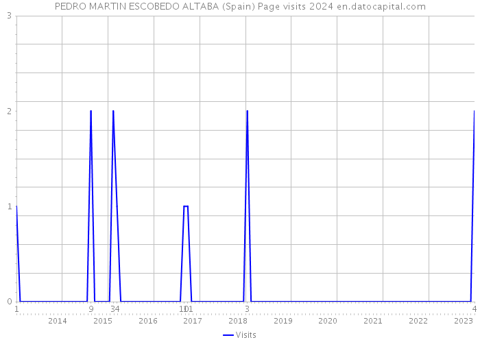 PEDRO MARTIN ESCOBEDO ALTABA (Spain) Page visits 2024 