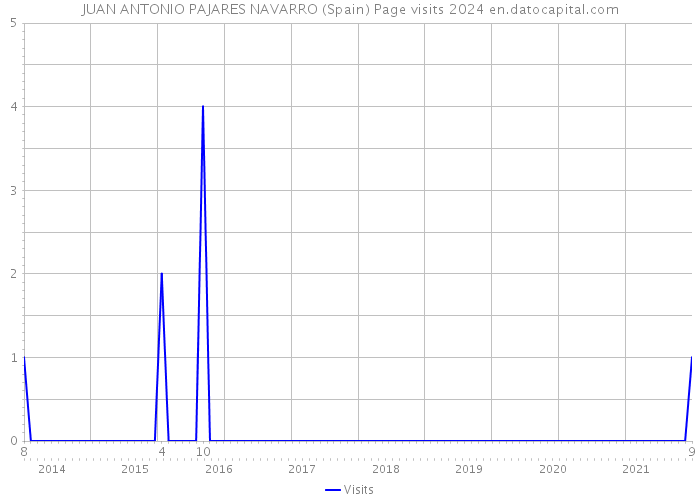 JUAN ANTONIO PAJARES NAVARRO (Spain) Page visits 2024 