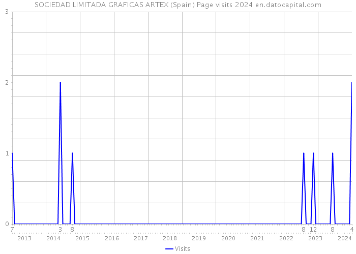 SOCIEDAD LIMITADA GRAFICAS ARTEX (Spain) Page visits 2024 
