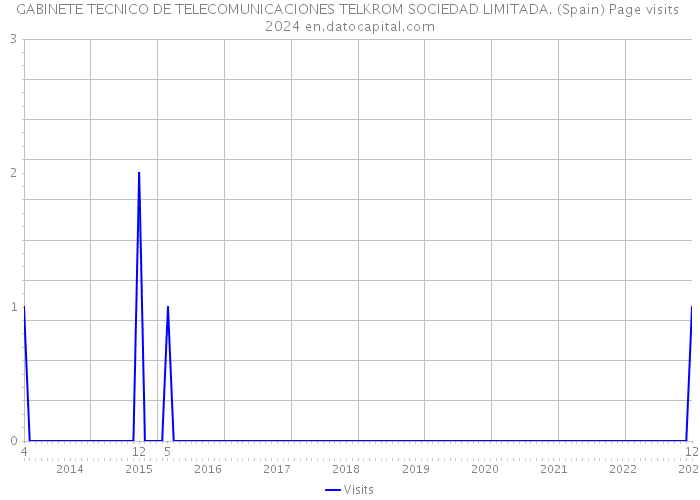 GABINETE TECNICO DE TELECOMUNICACIONES TELKROM SOCIEDAD LIMITADA. (Spain) Page visits 2024 
