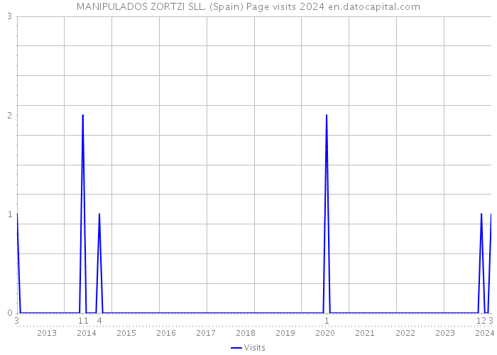 MANIPULADOS ZORTZI SLL. (Spain) Page visits 2024 