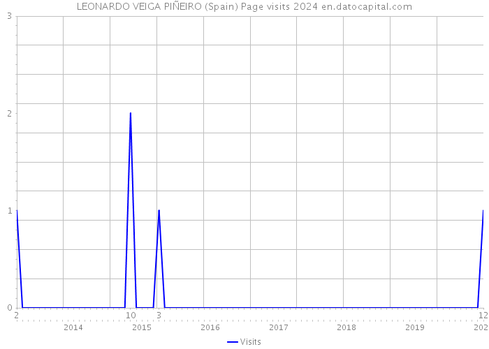 LEONARDO VEIGA PIÑEIRO (Spain) Page visits 2024 