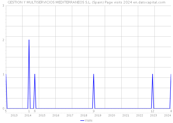 GESTION Y MULTISERVICIOS MEDITERRANEOS S.L. (Spain) Page visits 2024 