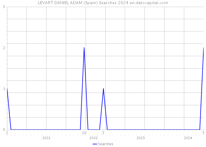 LEVART DANIEL ADAM (Spain) Searches 2024 