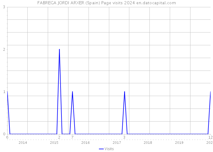 FABREGA JORDI ARXER (Spain) Page visits 2024 