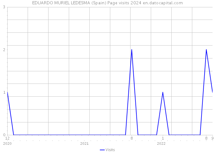 EDUARDO MURIEL LEDESMA (Spain) Page visits 2024 