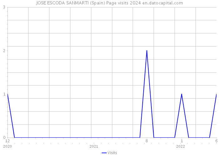 JOSE ESCODA SANMARTI (Spain) Page visits 2024 