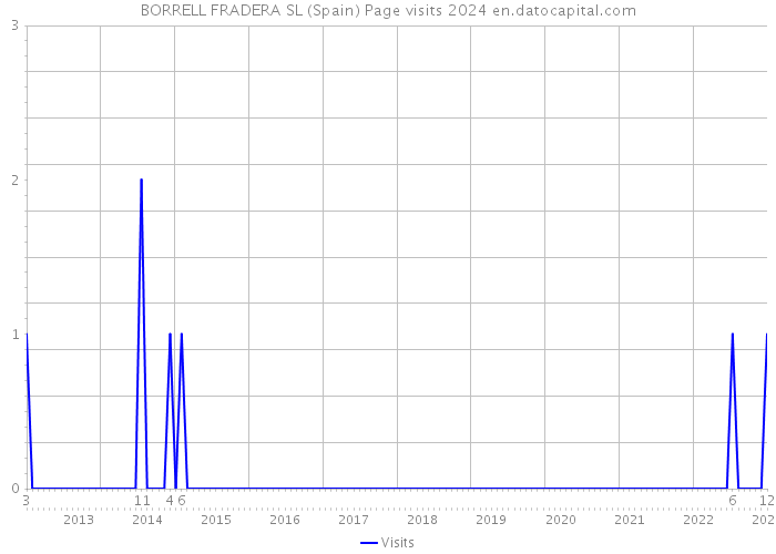 BORRELL FRADERA SL (Spain) Page visits 2024 