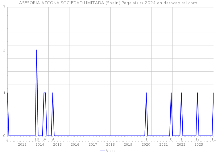 ASESORIA AZCONA SOCIEDAD LIMITADA (Spain) Page visits 2024 