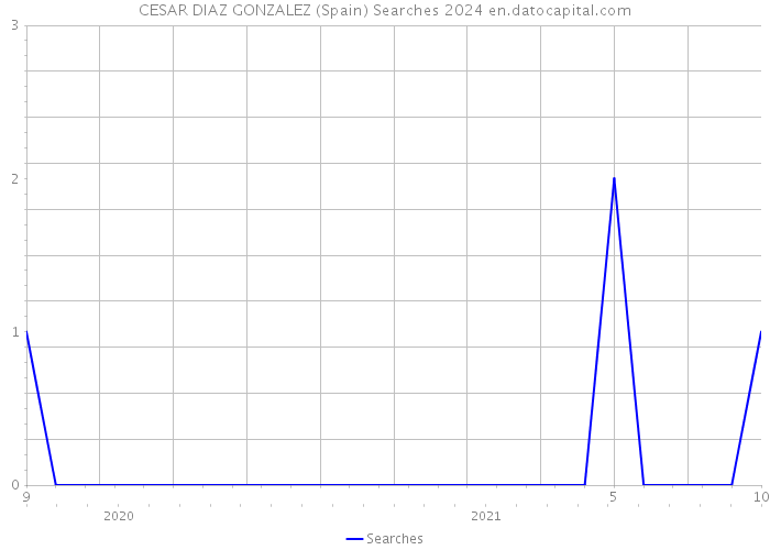 CESAR DIAZ GONZALEZ (Spain) Searches 2024 