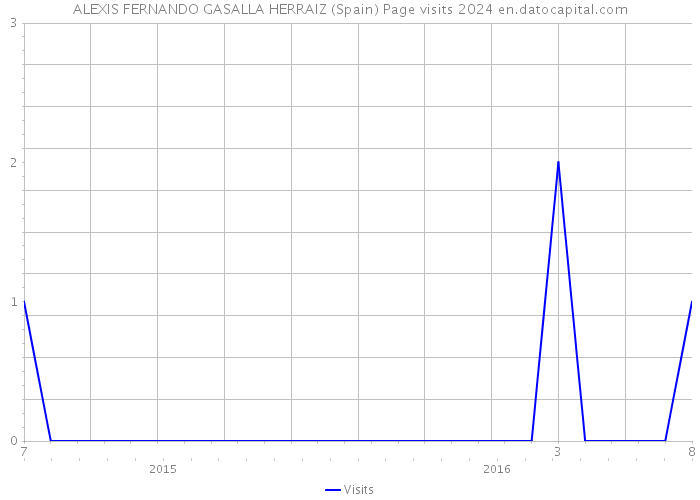 ALEXIS FERNANDO GASALLA HERRAIZ (Spain) Page visits 2024 