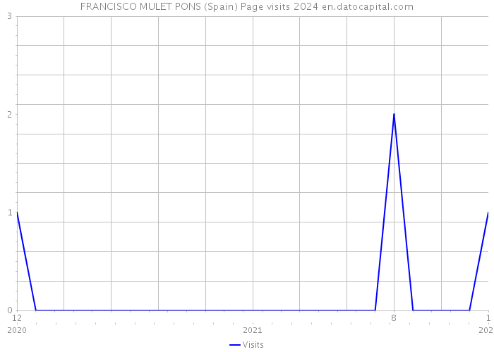 FRANCISCO MULET PONS (Spain) Page visits 2024 