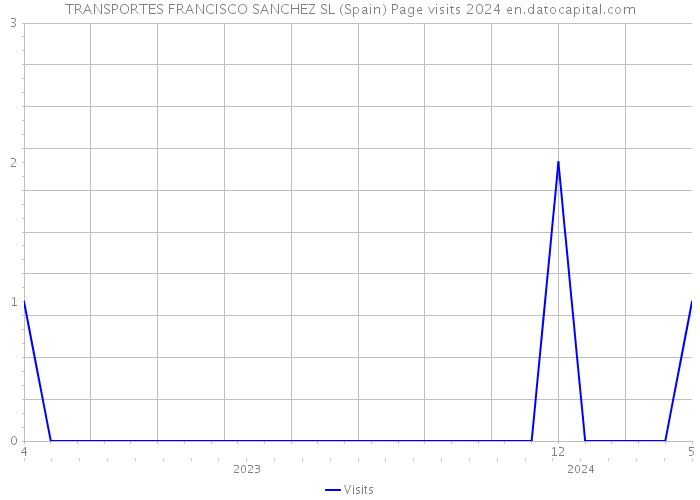 TRANSPORTES FRANCISCO SANCHEZ SL (Spain) Page visits 2024 