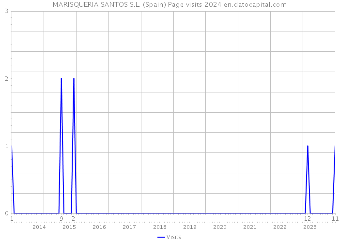 MARISQUERIA SANTOS S.L. (Spain) Page visits 2024 