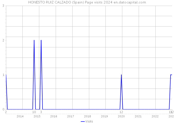 HONESTO RUIZ CALZADO (Spain) Page visits 2024 